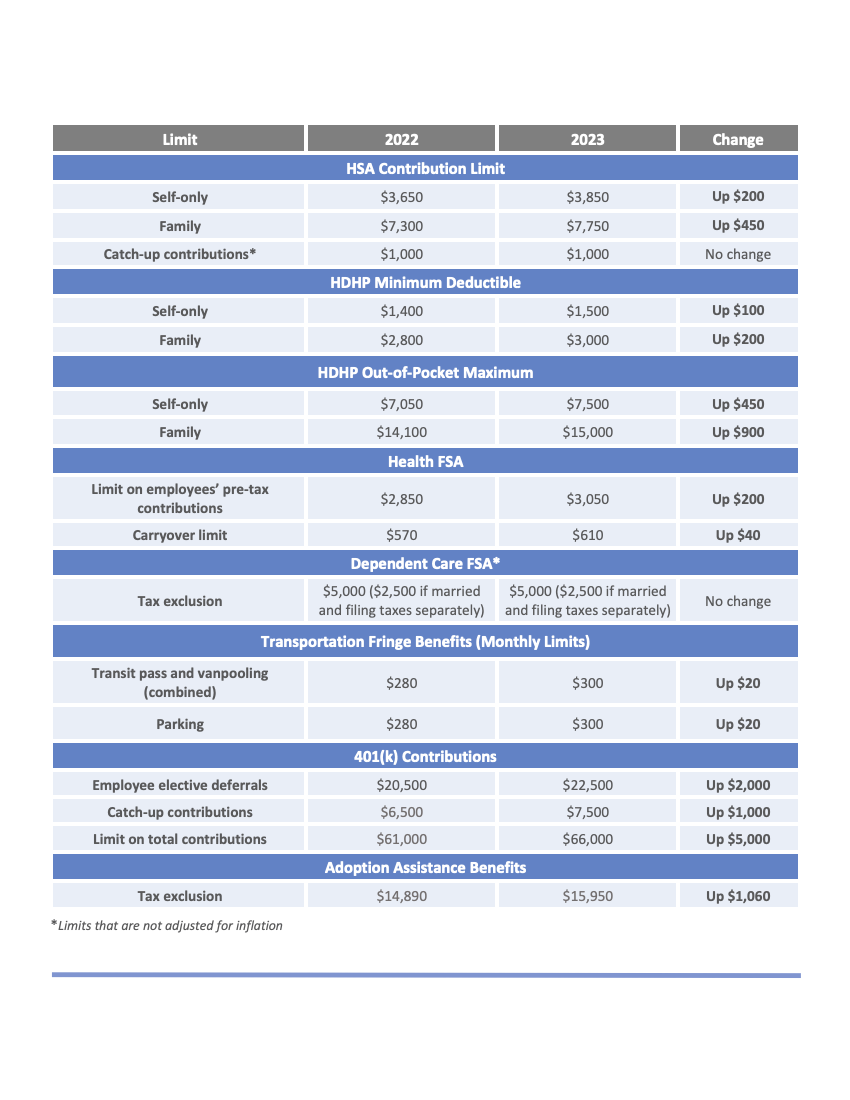 FSA HSA Contribution Limits For 2023   Employee Benefit Plan Limits For 2023 